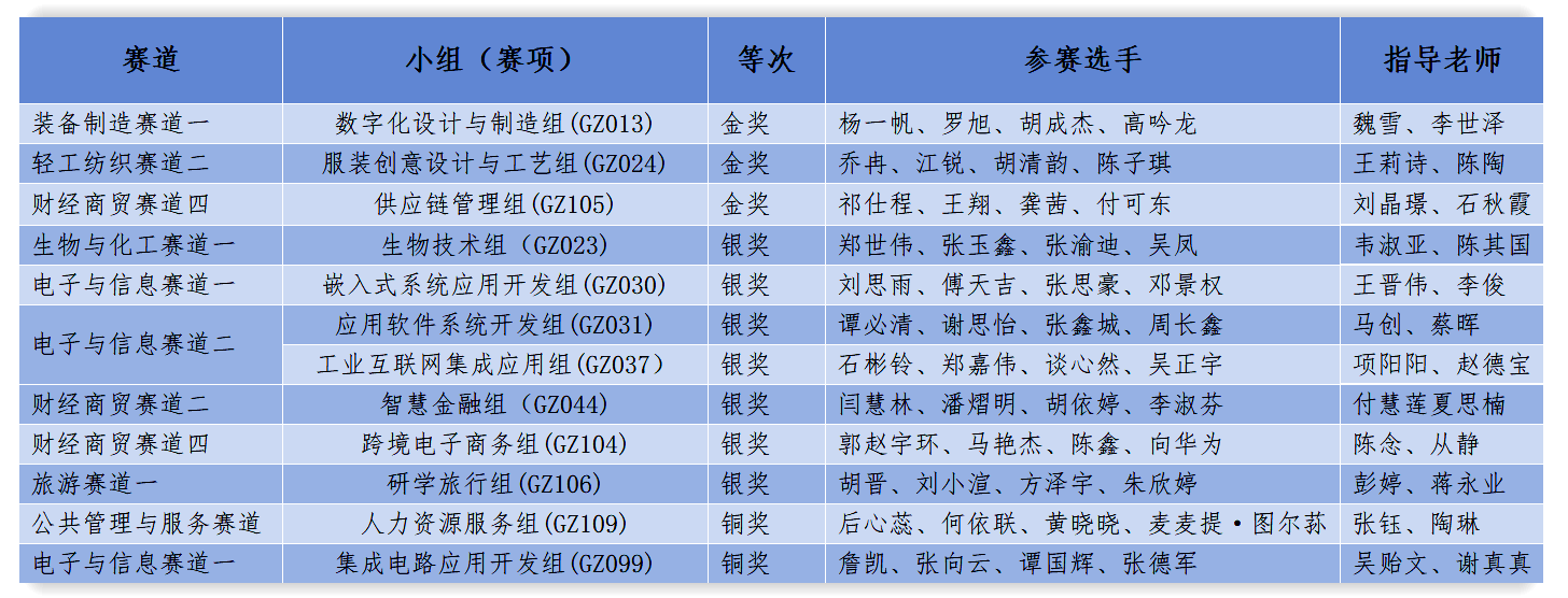 3金7银2铜见证拼搏路！武职师...